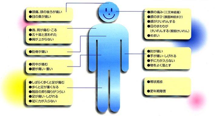 対象となる症状